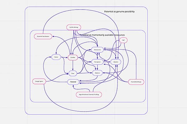 Eine Schema zeigt die Bestandteile eines Systems und deren Beziehungen zueinander inklusive deren gegenseitiger Einflüsse